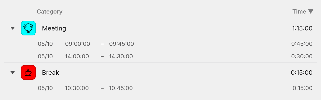 The totals with both categories opened: Meeting at 1:15:00 over two sessions, 05/10 09:00:00 to 09:45:00 for 0:45:00 and 05/10 14:00:00 to 14:30:00 for 0:30:00, and Break at 0:15:00 over one session, 05/10 10:30:00 to 10:45:00 for 0:15:00.